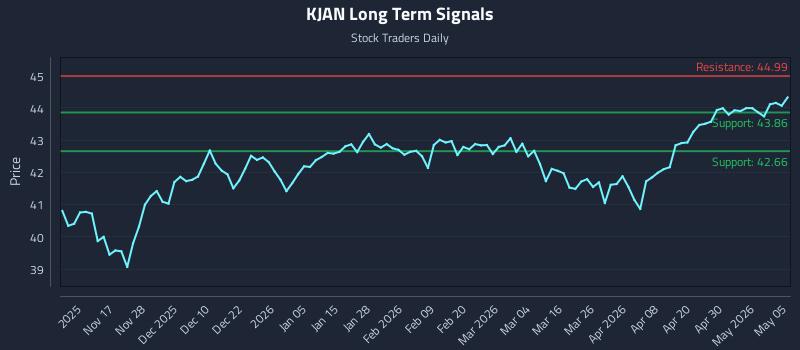KJAN Long Term Analysis for May 6 2026 KJAN Long Term Analysis for May 6 2026