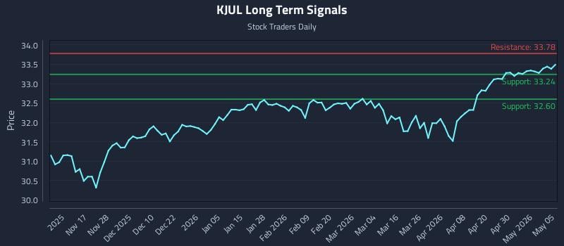 KJUL Long Term Analysis for May 6 2026
