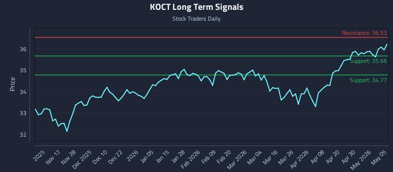 KOCT Long Term Analysis for May 6 2026 KOCT Long Term Analysis for May 6 2026