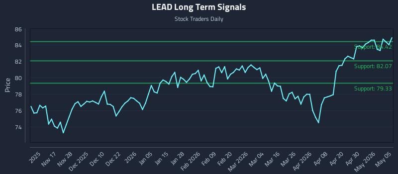 LEAD Long Term Analysis for May 6 2026
