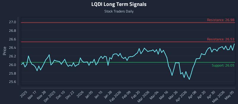 LQDI Long Term Analysis for May 6 2026