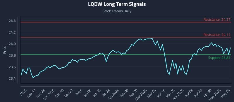 LQDW Long Term Analysis for May 6 2026