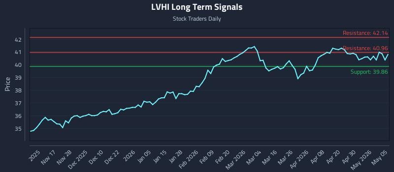 LVHI Long Term Analysis for May 6 2026