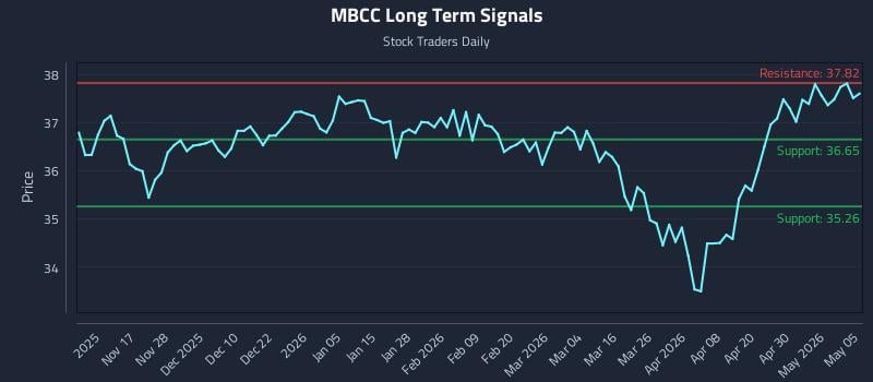 MBCC Long Term Analysis for May 6 2026