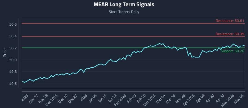 MEAR Long Term Analysis for May 6 2026