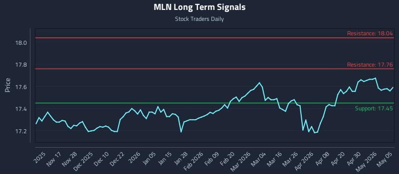 MLN Long Term Analysis for May 6 2026 MLN Long Term Analysis for May 6 2026
