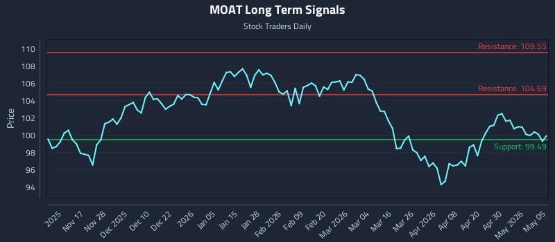 MOAT Long Term Analysis for May 6 2026