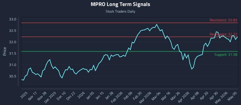 MPRO Long Term Analysis for May 6 2026