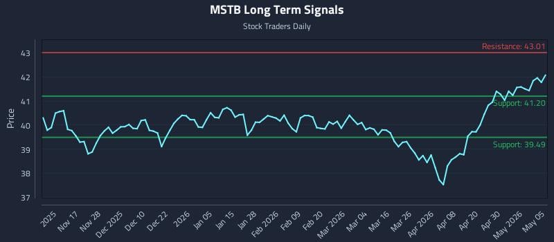 MSTB Long Term Analysis for May 6 2026