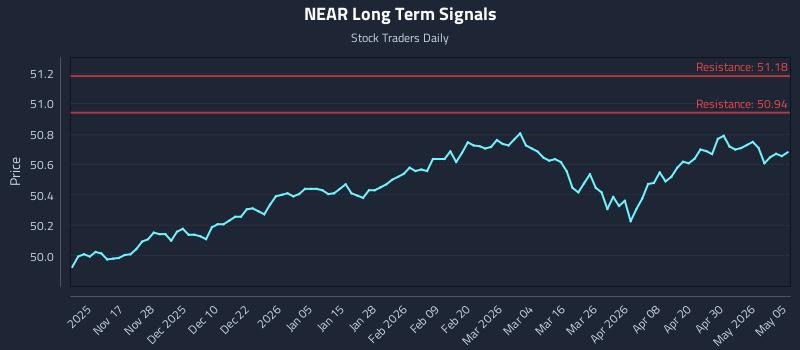 NEAR Long Term Analysis for May 6 2026 NEAR Long Term Analysis for May 6 2026