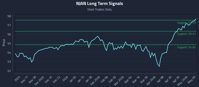 NJAN Long Term Analysis for May 6 2026