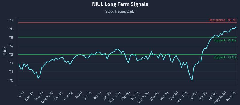 NJUL Long Term Analysis for May 6 2026
