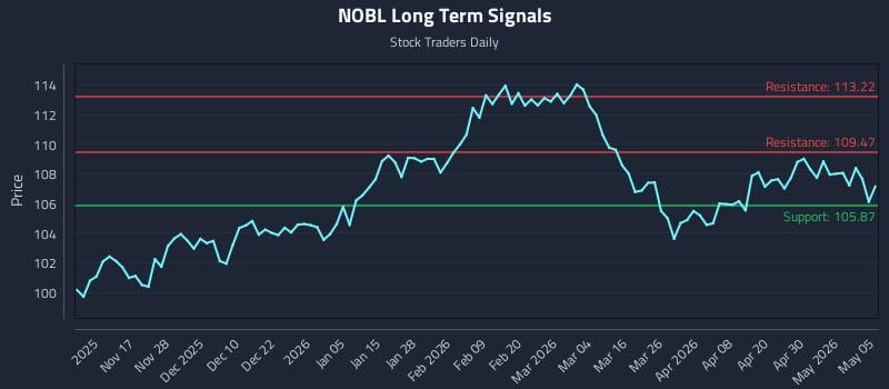NOBL Long Term Analysis for May 6 2026