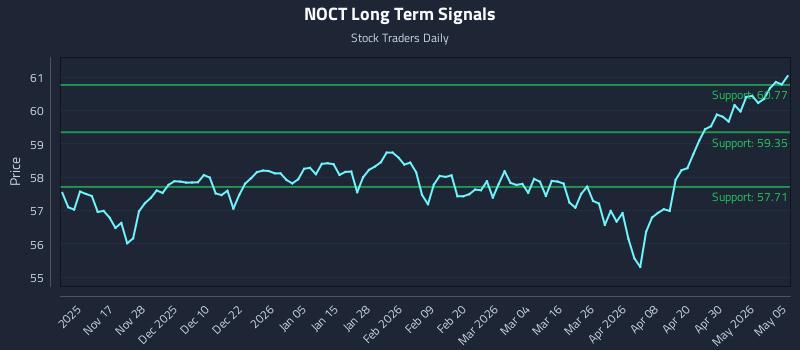 NOCT Long Term Analysis for May 6 2026