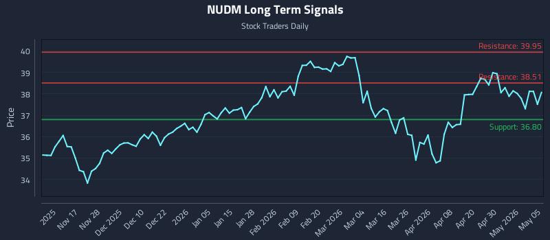 NUDM Long Term Analysis for May 6 2026 NUDM Long Term Analysis for May 6 2026