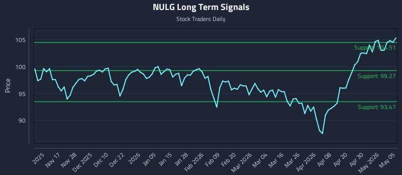 NULG Long Term Analysis for May 6 2026 NULG Long Term Analysis for May 6 2026