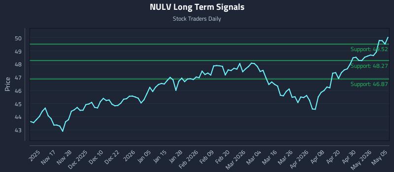 NULV Long Term Analysis for May 6 2026
