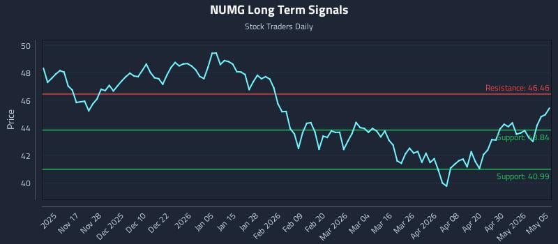 NUMG Long Term Analysis for May 6 2026