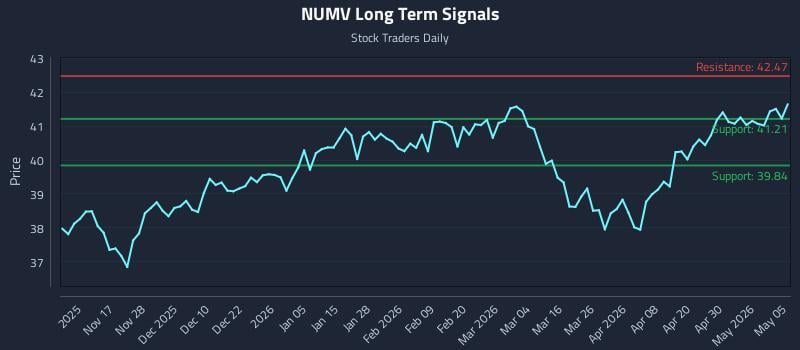 NUMV Long Term Analysis for May 6 2026