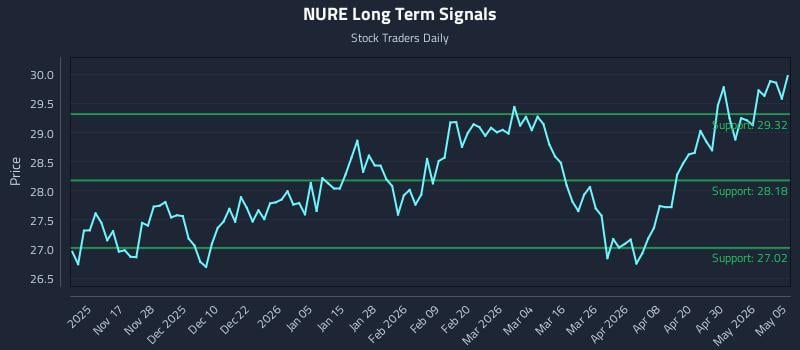 NURE Long Term Analysis for May 6 2026