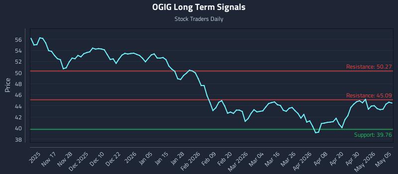 OGIG Long Term Analysis for May 6 2026 OGIG Long Term Analysis for May 6 2026