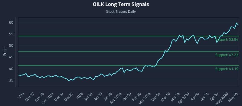 OILK Long Term Analysis for May 6 2026