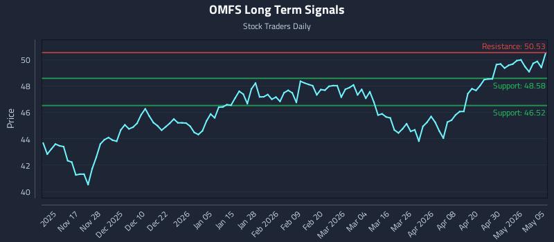 OMFS Long Term Analysis for May 6 2026