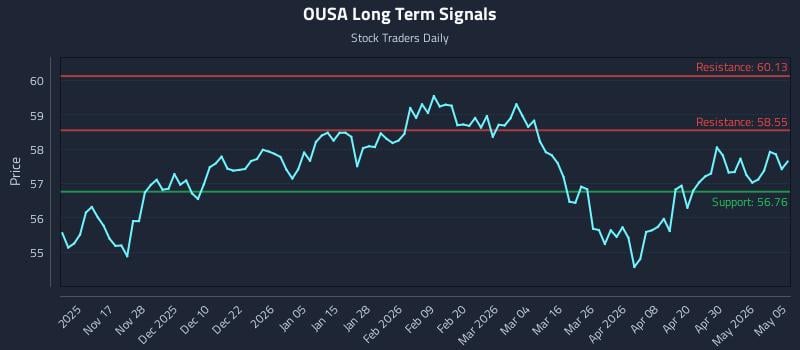 OUSA Long Term Analysis for May 6 2026