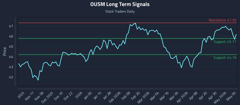 OUSM Long Term Analysis for May 6 2026