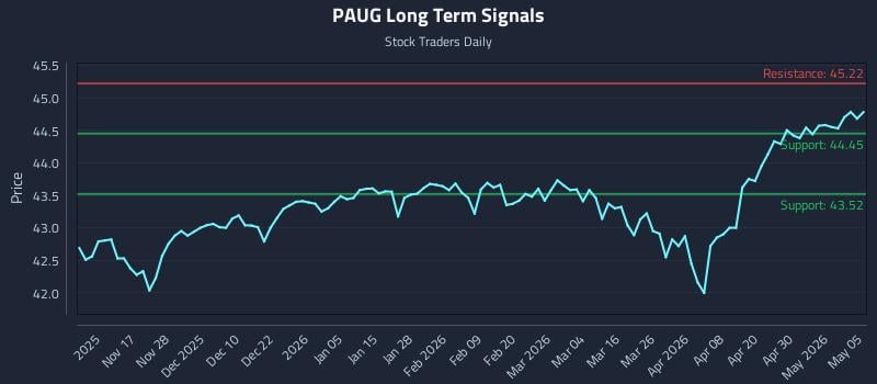 PAUG Long Term Analysis for May 6 2026