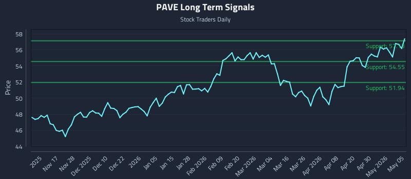 PAVE Long Term Analysis for May 6 2026