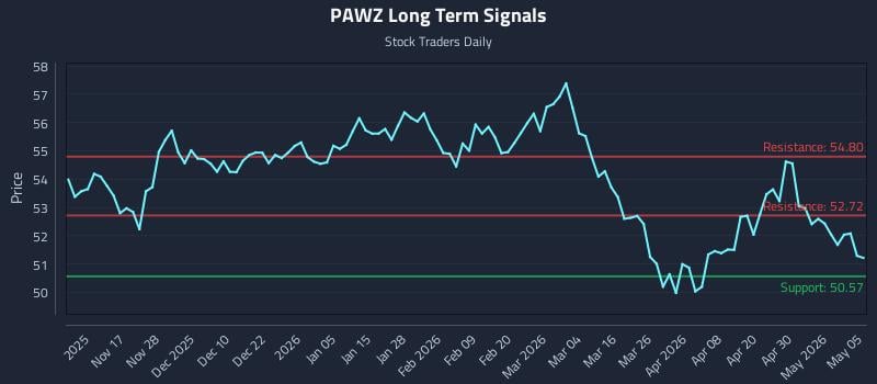 PAWZ Long Term Analysis for May 6 2026