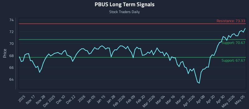 PBUS Long Term Analysis for May 6 2026