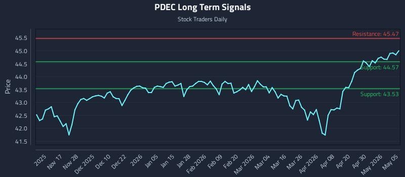 PDEC Long Term Analysis for May 6 2026