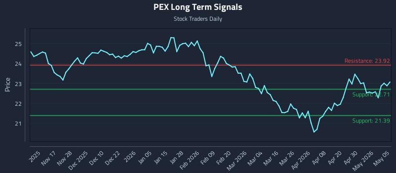 PEX Long Term Analysis for May 6 2026
