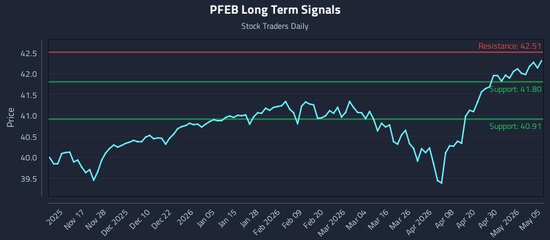 PFEB Long Term Analysis for May 6 2026 PFEB Long Term Analysis for May 6 2026