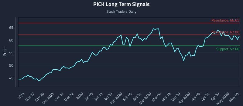 PICK Long Term Analysis for May 6 2026