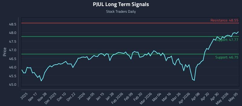 PJUL Long Term Analysis for May 6 2026