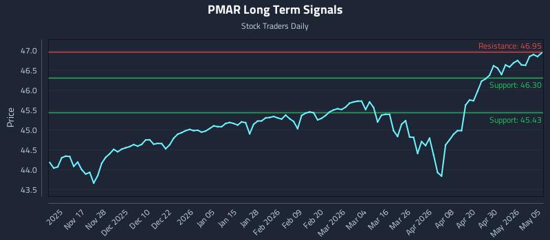PMAR Long Term Analysis for May 6 2026 PMAR Long Term Analysis for May 6 2026