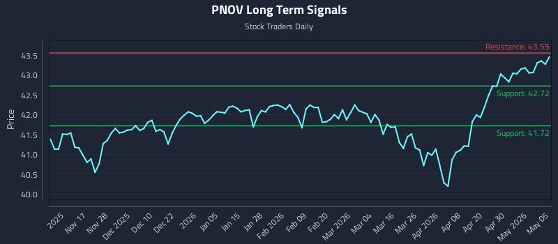 PNOV Long Term Analysis for May 6 2026