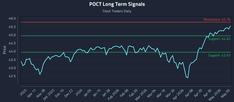 POCT Long Term Analysis for May 6 2026