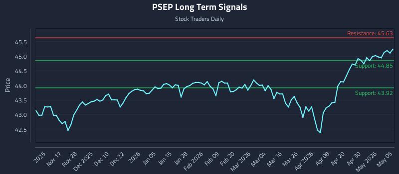 PSEP Long Term Analysis for May 6 2026 PSEP Long Term Analysis for May 6 2026