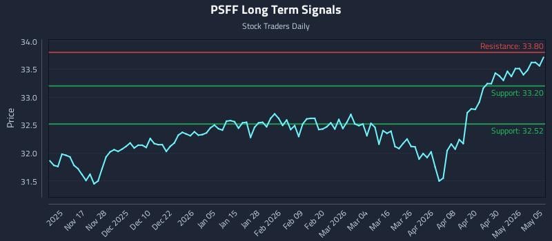 PSFF Long Term Analysis for May 6 2026