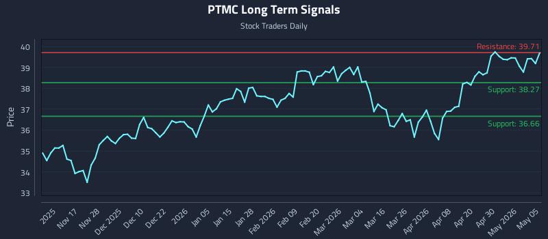 PTMC Long Term Analysis for May 6 2026 PTMC Long Term Analysis for May 6 2026
