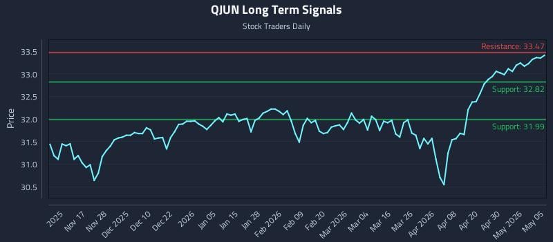 QJUN Long Term Analysis for May 6 2026