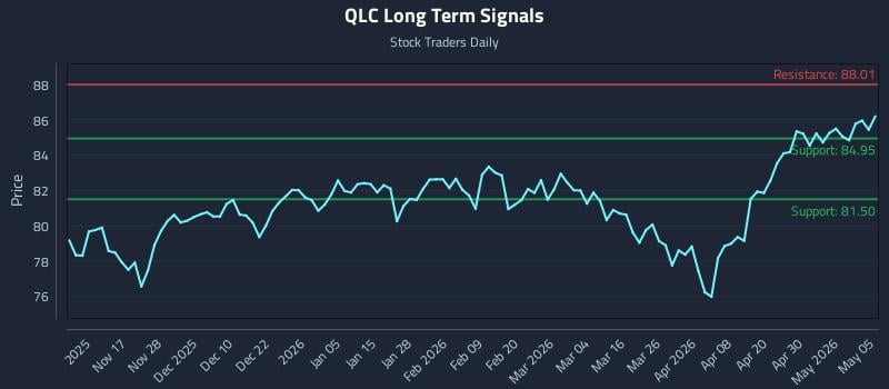 QLC Long Term Analysis for May 6 2026