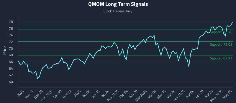 QMOM Long Term Analysis for May 6 2026