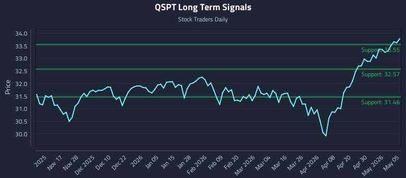 QSPT Long Term Analysis for May 6 2026
