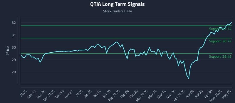 QTJA Long Term Analysis for May 6 2026
