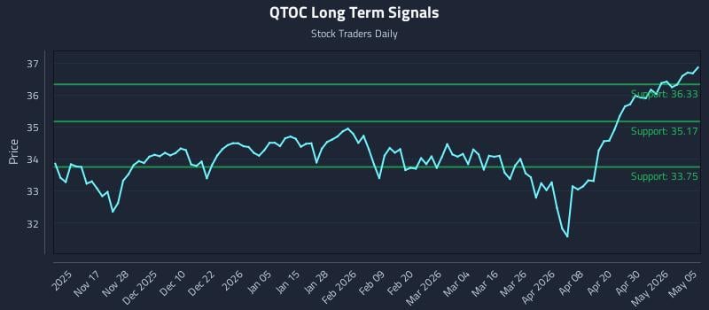 QTOC Long Term Analysis for May 6 2026